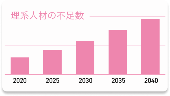 理系人材の不足数