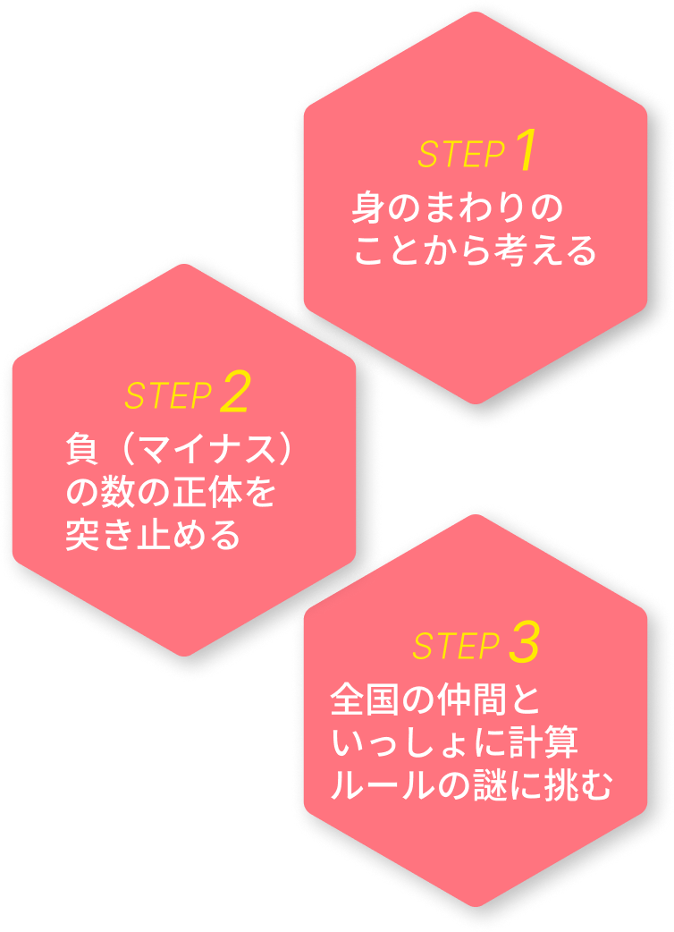【STEP1】身のまわりのことから考える・【STEP2】負(マイナス)の数の正体を突き止める・【STEP3】全国の仲間といっしょに計算ルールの謎に挑む