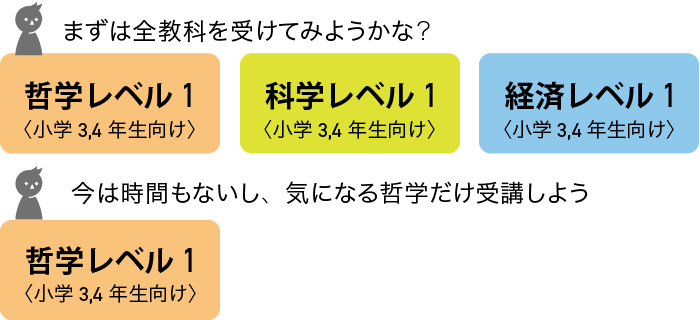 まずは全教科を受けてみようかな？今は時間もないし、気になる哲学だけを受講しよう