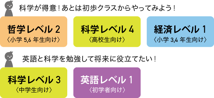 科学が得意！あとは初歩クラスからやってみよう！英語と科学を勉強して将来に役立てたい！