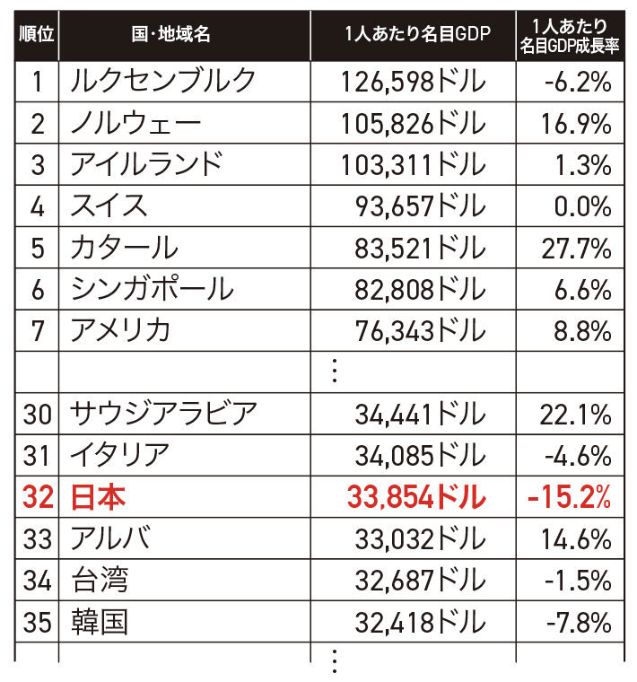 1人あたり名目GDPランキング